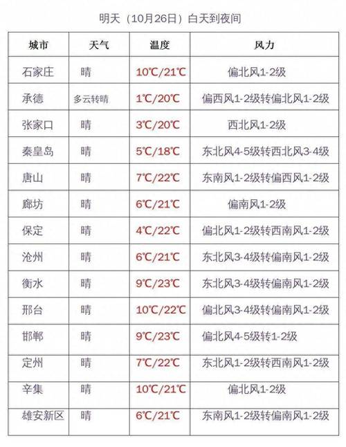 邯郸市天气预报直播？邯郸市天气预报直播今天？  第4张