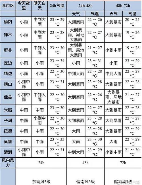 榆林天气榆阳区天气，榆林榆阳区天气查询？  第5张