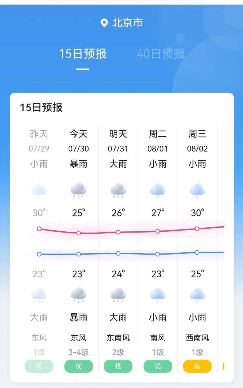 最准的密云天气预报，密云天气预报一周15天  第6张