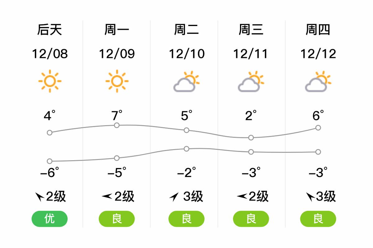 东戴河今日天气预报，东戴河今天天气预报  第2张