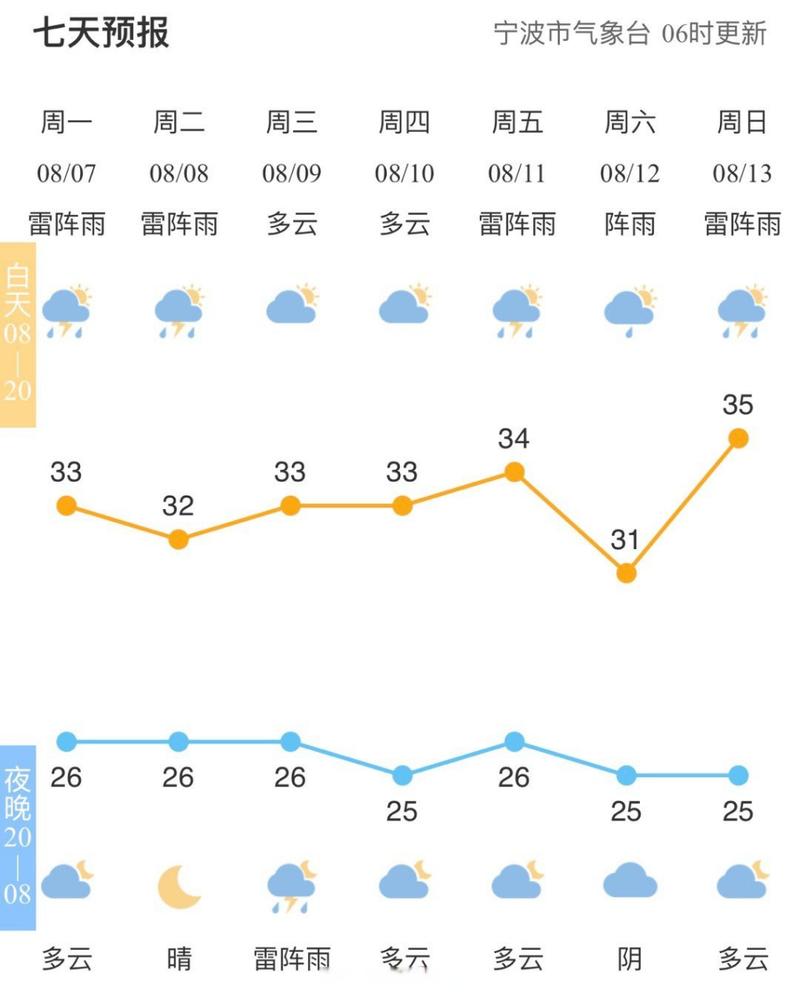 浙江宁波天气预报，宁波市天气预报15天查询百度  第6张