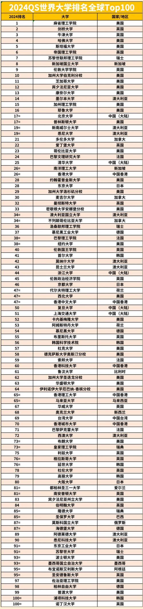 世界上比较好的大学？世界上比较好的大学是哪个大学？  第1张