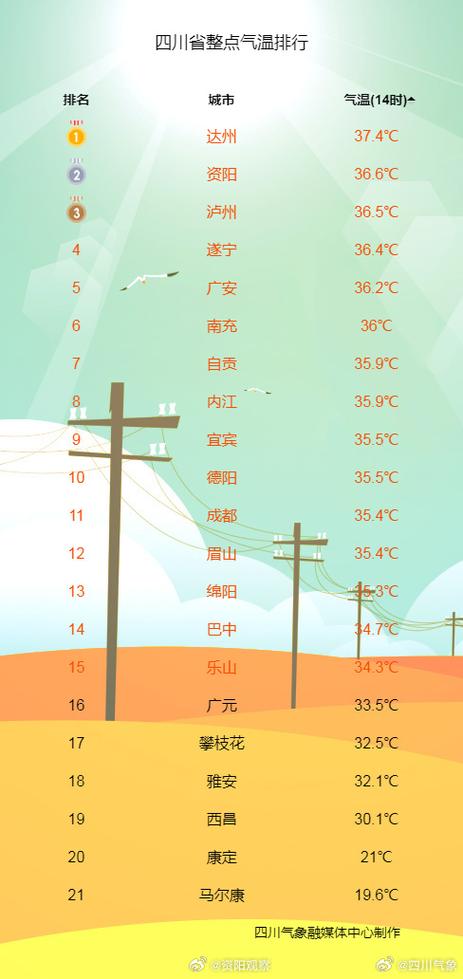 四川达州天气热不热？达州市夏天热吗？  第1张