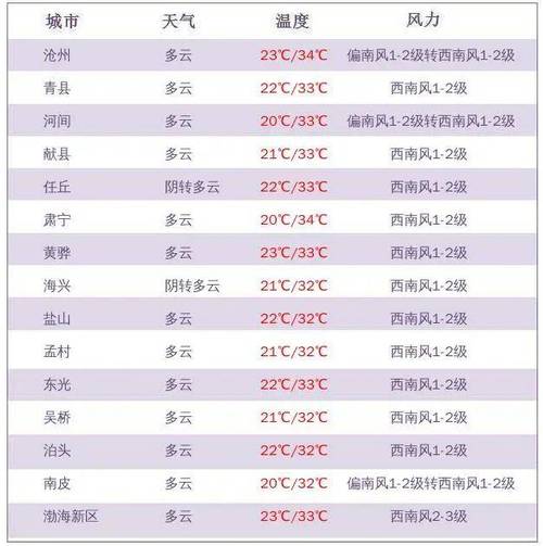 襄阳天气预报60天，襄阳天气预报60天查询  第3张