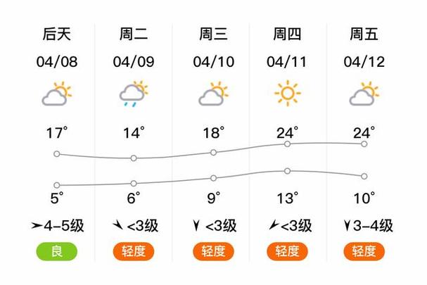 唐山星期六日天气预报，唐山周天气预报15天？  第2张