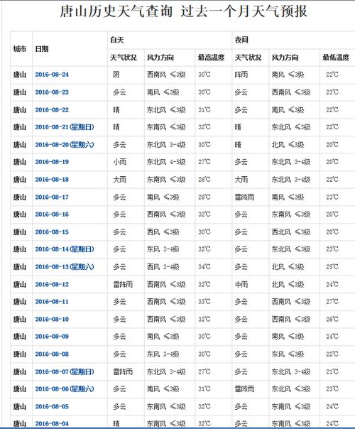 唐山星期六日天气预报，唐山周天气预报15天？  第5张