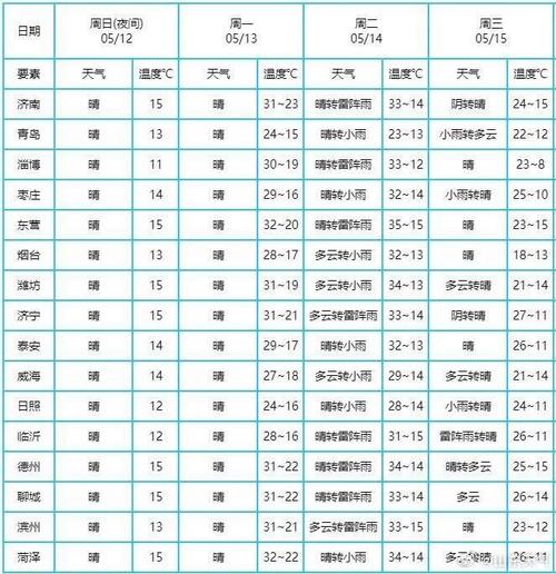 更新的临沂天气预报，我想看临沂天气预报  第4张