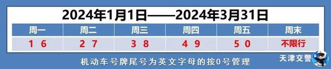天津限号规则？天津限号规则多久轮换？  第2张