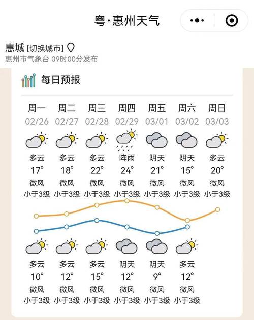 惠州一个星期的天气，惠州一周内天气？  第6张