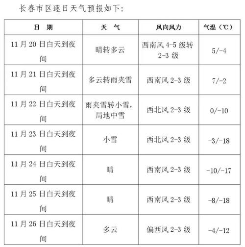 今天长春天气怎么样，今天长春天气怎么样多少度？  第5张