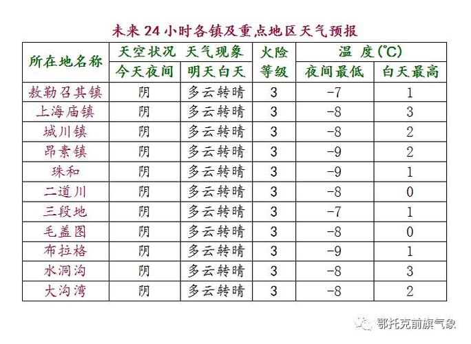 克旗天气十五天查询，克旗天气情况？  第3张