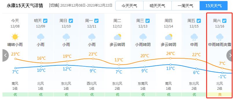 永康天气预报哪里报，永康天气预报哪里报的？  第5张