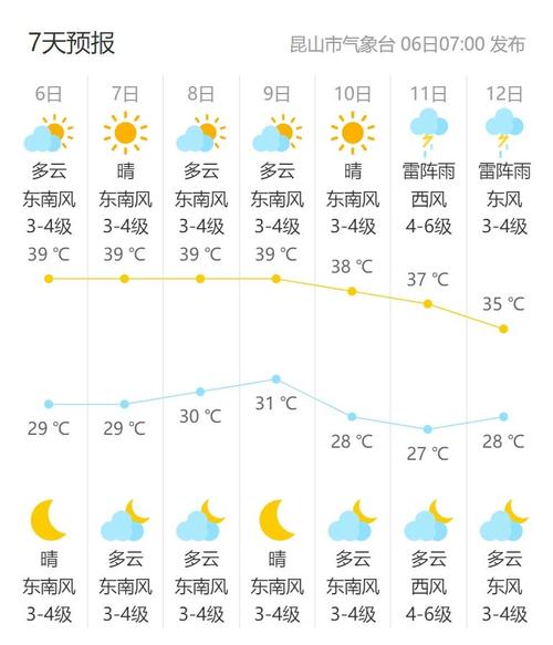 昆山20天天气预报，昆山30天天气  第3张