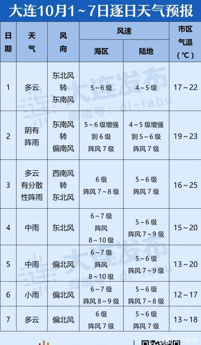 大连最近天气三十天，30天天气预报大连？  第4张