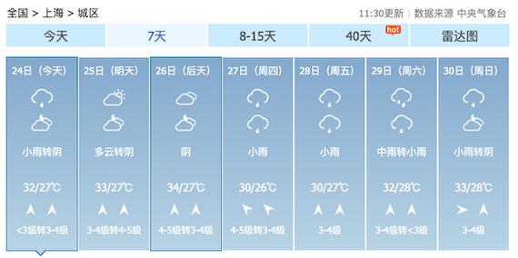 上海的天气预报七天？上海 天气 7天？  第1张
