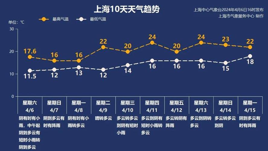 上海的天气预报七天？上海 天气 7天？  第3张