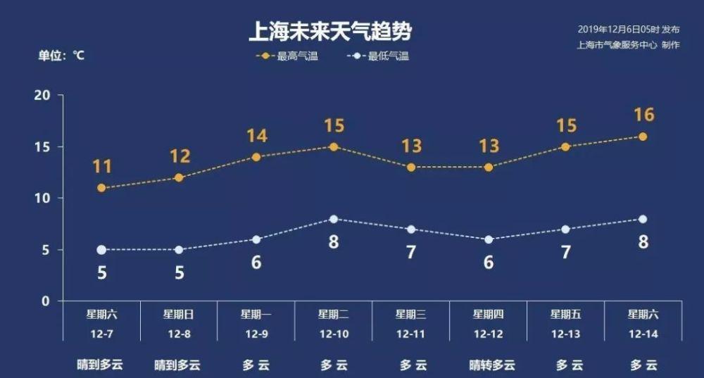上海的天气预报七天？上海 天气 7天？  第6张