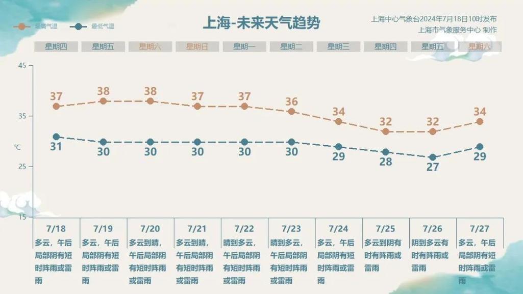 上海的天气预报七天？上海 天气 7天？  第5张