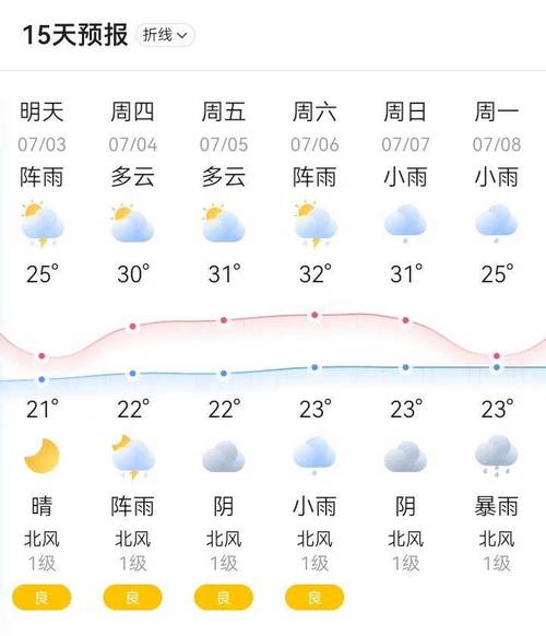 新会三十天天气情况，新会天气预报一周？  第3张