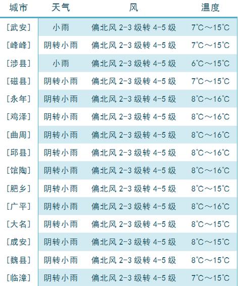 新会三十天天气情况，新会天气预报一周？  第2张