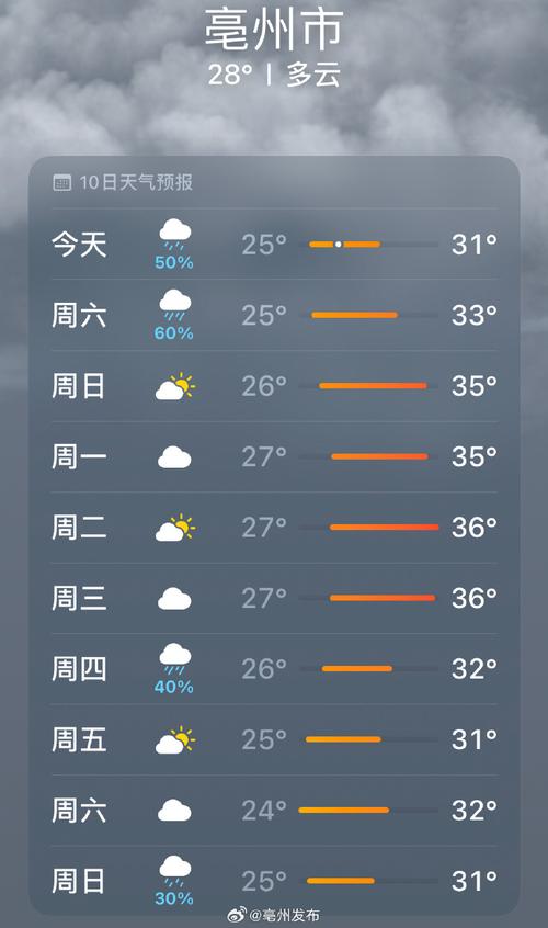 亳州四十天天气预报，亳州四十天天气预报实况？  第2张