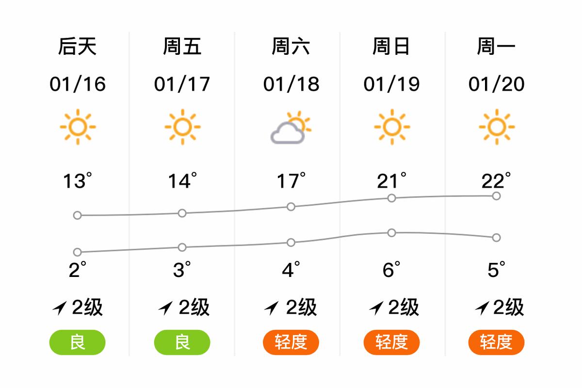 永州1个月天气预报，永州市1月份天气？  第2张