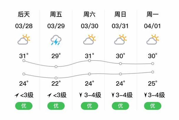 万宁的一周天气预报，万宁天气预报查询？  第6张