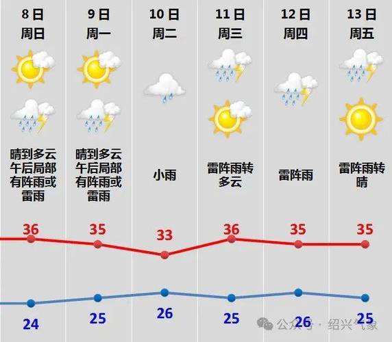 绍兴天气预报小时报？绍兴天气精确到小时预报？  第3张