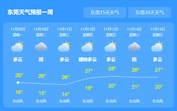 东莞市天气预报实时，东莞市 天气预报  第1张