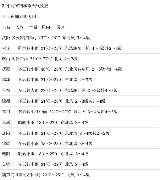 辽源六十天天气预报？辽源六十天天气预报查询？  第6张