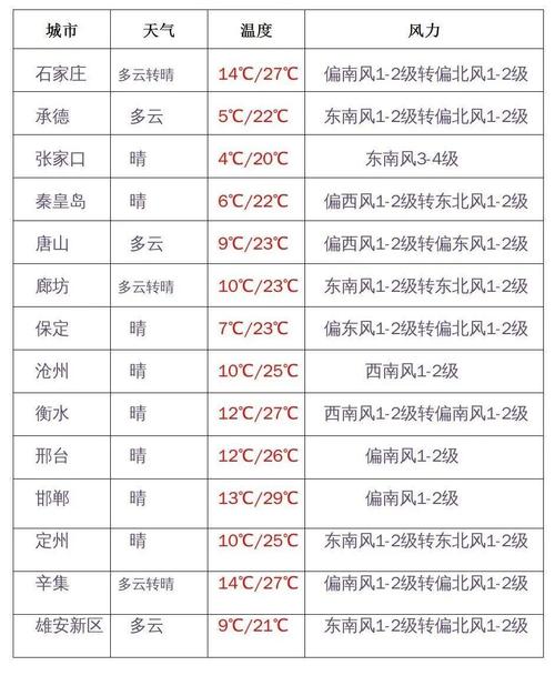 新河十五天天气预报，新河未来15天天气预报？  第5张