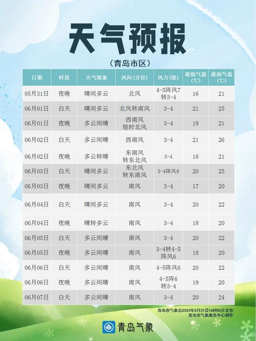 青岛今天的天气预报，青岛23号天气预报？  第4张