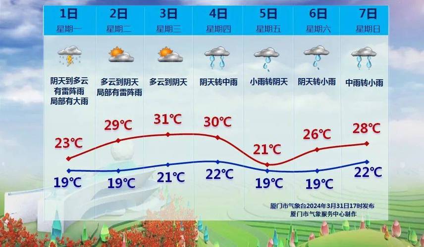厦门天气漳州市天气？厦门漳州天气预报？  第5张
