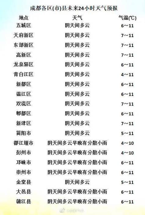 近几天成都天气情况，近几天成都天气情况如何  第3张