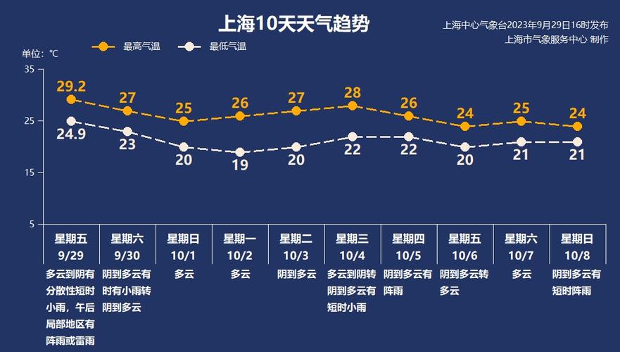 10月2日崇明天气，上海明天崇明天气  第6张
