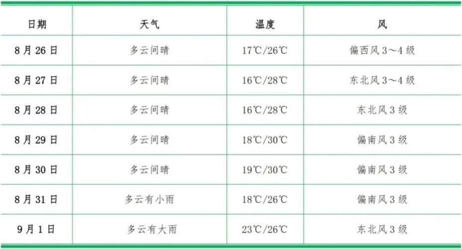 白城一周的天气预报？白城地区天气预报一周查询？  第1张