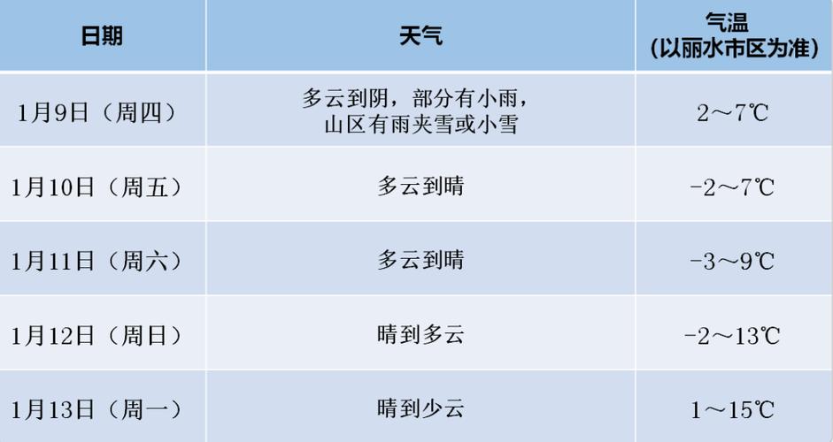 白城一周的天气预报？白城地区天气预报一周查询？  第5张