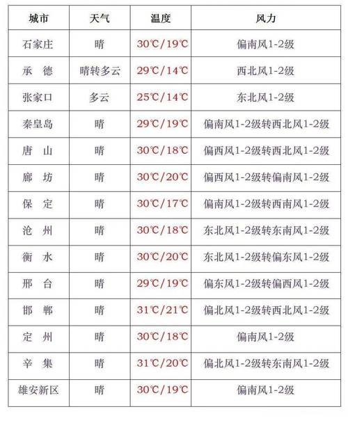 曹妃甸天气预报实时，曹妃甸天气情况  第1张