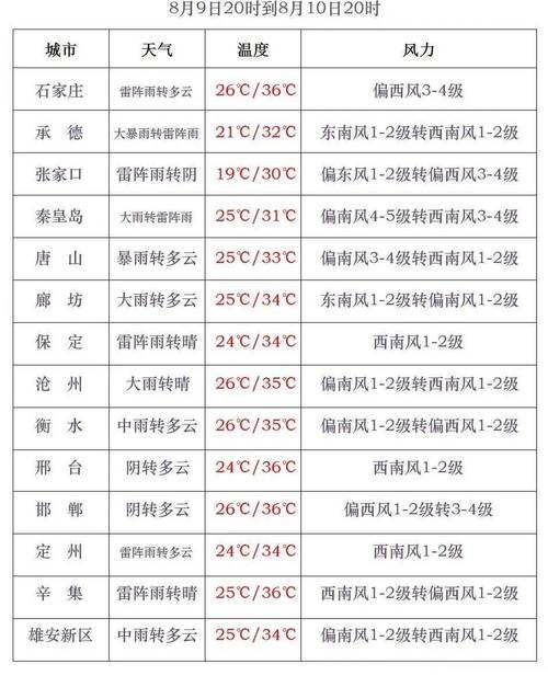 肃宁气象台天气预报？天气预报肃宁天气预报？  第4张