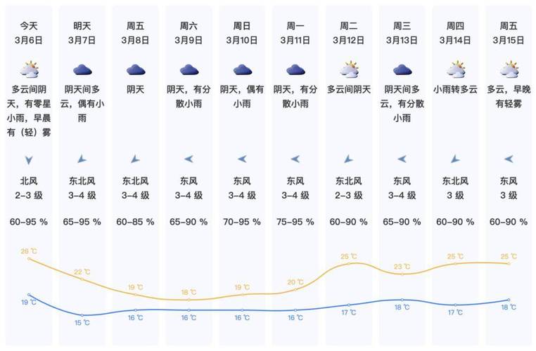 26号东莞天气预报？26号东莞天气预报查询？  第2张