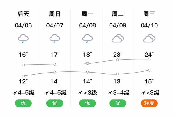 金华市天气预报七天，金华天气预报15天24小时  第3张