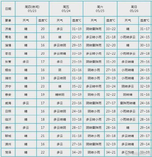 郓城天气15天预报，郓城天气预报30天？  第4张