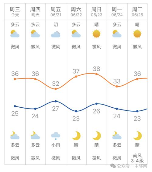 郓城天气15天预报，郓城天气预报30天？  第6张