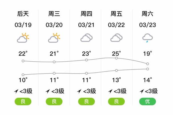 阆中近一周天气预报，阆中近一周天气预报15天查询？  第2张