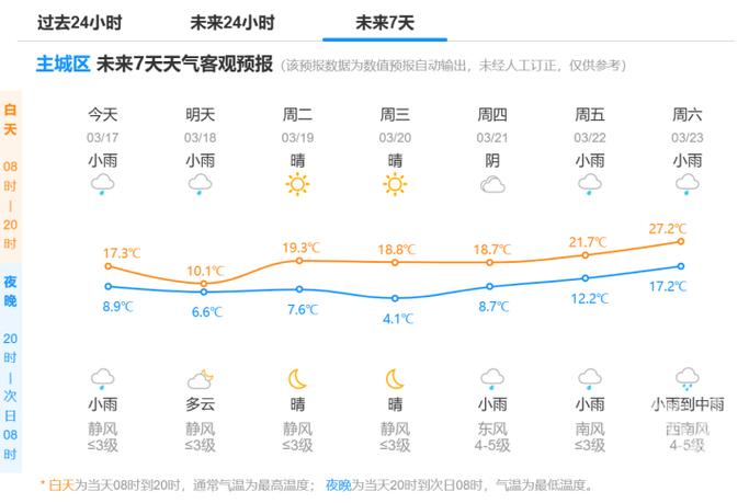 各地天气预报英文版，各地天气预报英文版图片  第4张