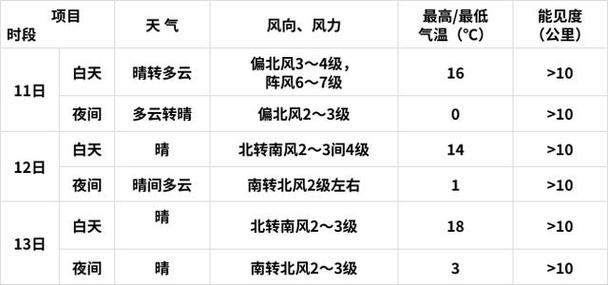 本月21号天气预报，本月21号天气预报查询  第2张