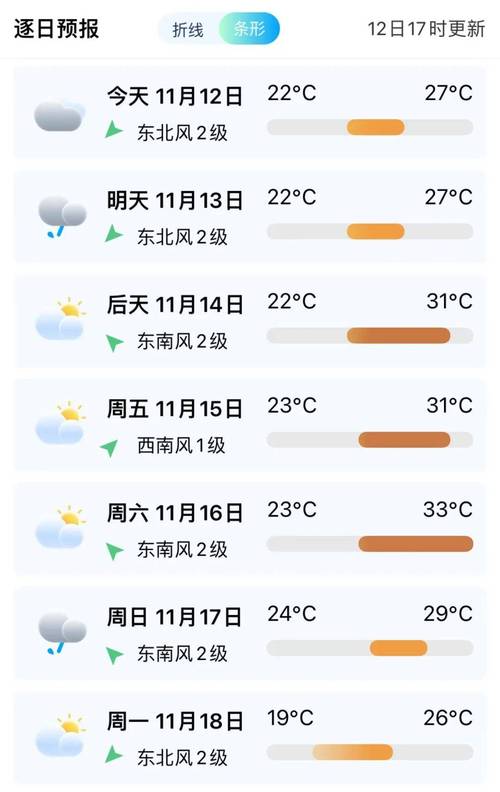 漳州15天天气预报，福建省天气预报一周7天  第2张