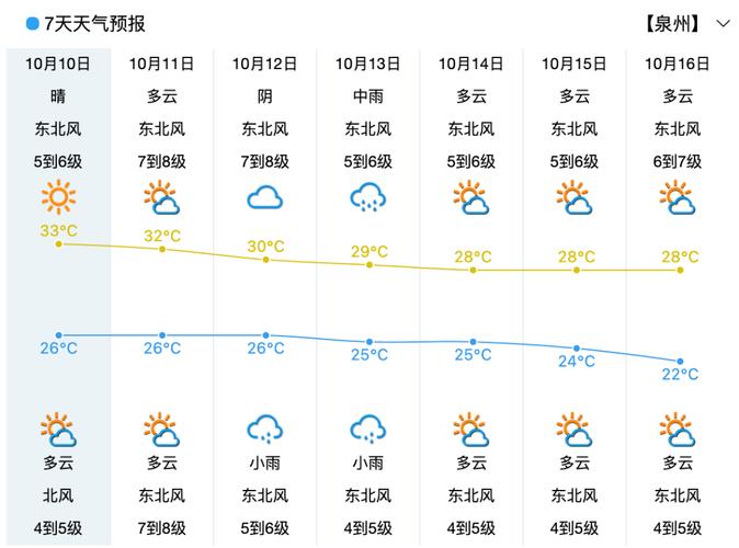 漳州15天天气预报，福建省天气预报一周7天  第5张