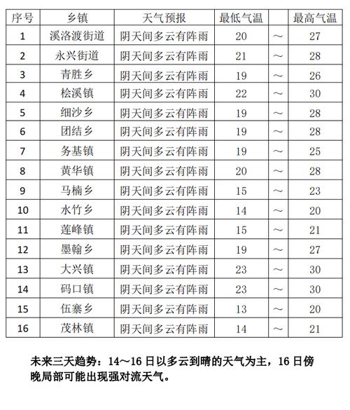 富县天气预报16天？富县天气预报天气预报？  第6张