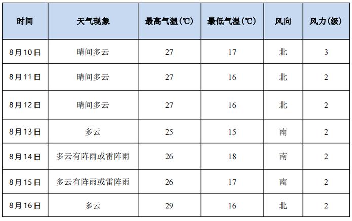庆阳30天天气预报，庆阳天气40天查询？  第5张